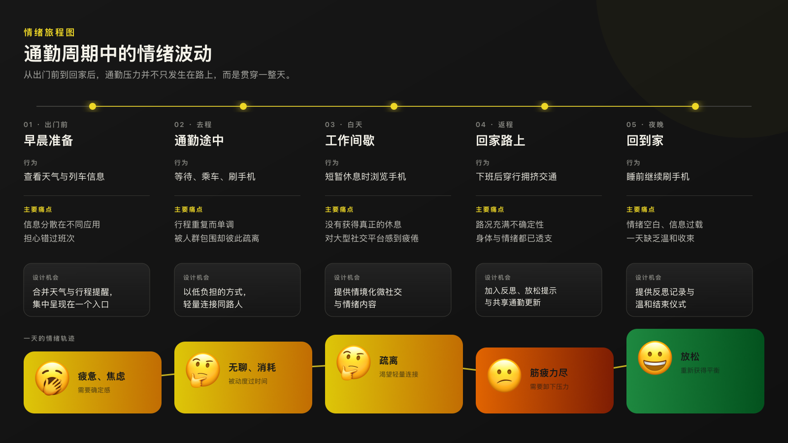 完整通勤周期中的行为、痛点、情绪与设计机会